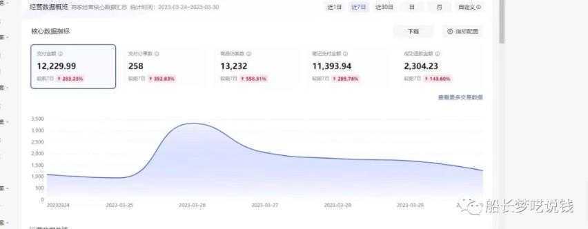 船长小红书图文带货项目,副业或者全职在家做都可以,月入2万+超级红利