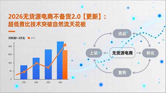 2026无货源电商不备货2.0【更新-4月】:超低费比技术突破自然流天花板,单店月利润1-3万元