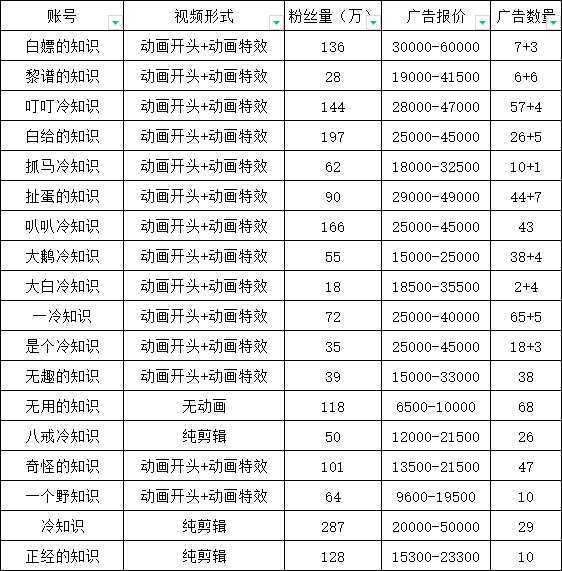 抖音短视频百万粉快速启动计划-冷知识快速涨粉变现玩法